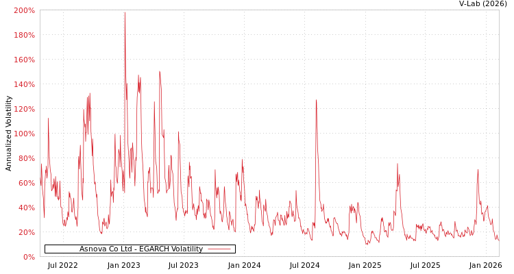 graph of Asnova Co Ltd EGARCH