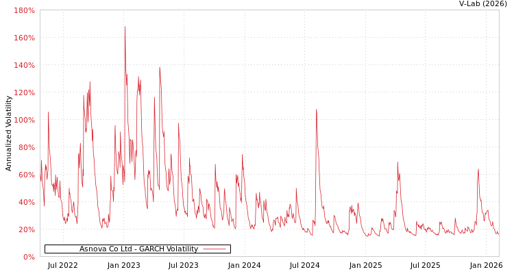 graph of Asnova Co Ltd GARCH
