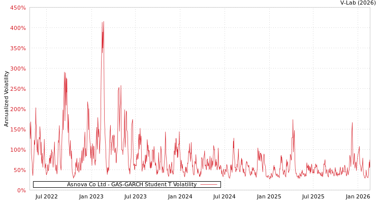 graph of Asnova Co Ltd GAS-GARCH-T