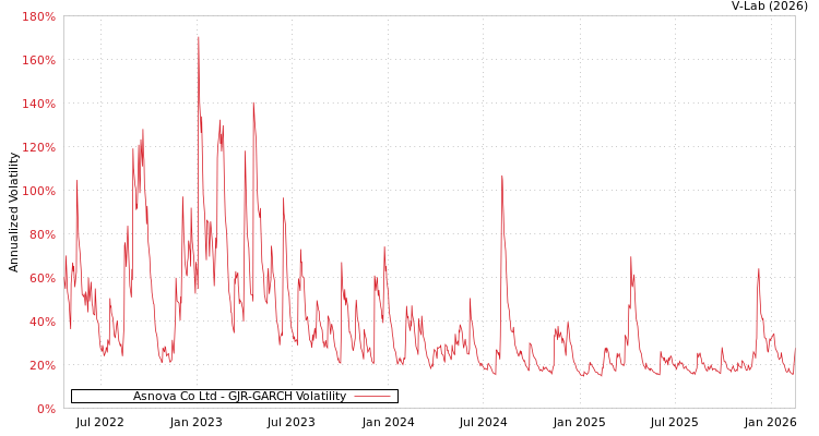 graph of Asnova Co Ltd GJR-GARCH