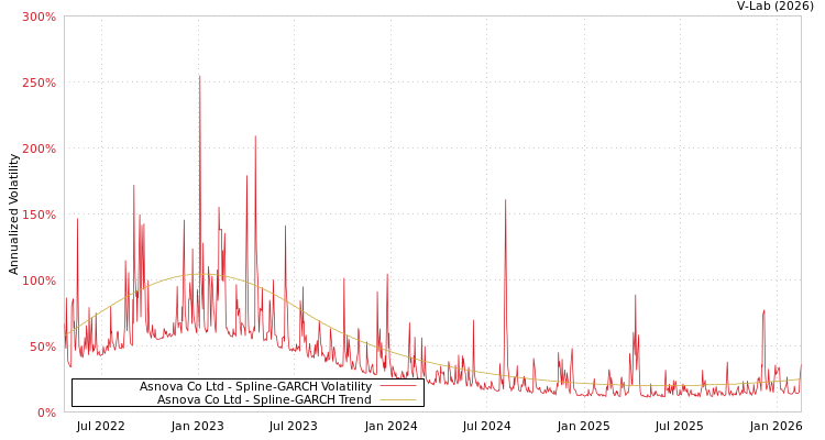 graph of Asnova Co Ltd SGARCH