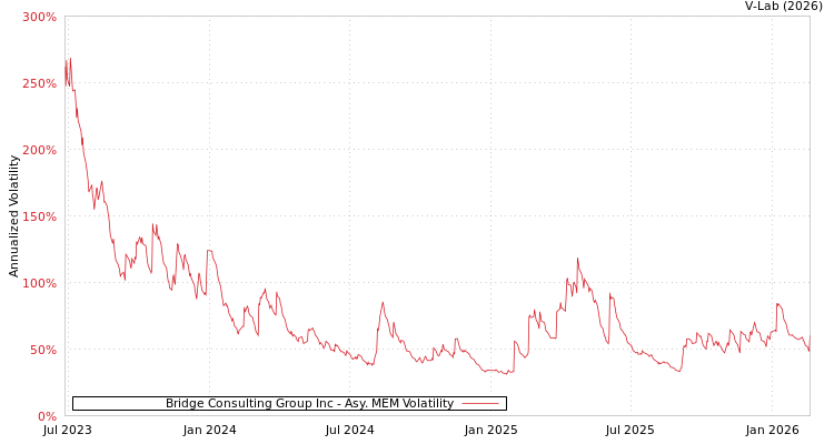 graph of Bridge Consulting Group Inc AMEM