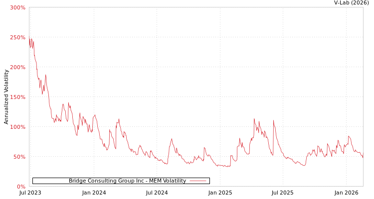 graph of Bridge Consulting Group Inc MEM