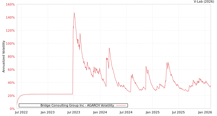 graph of Bridge Consulting Group Inc AGARCH