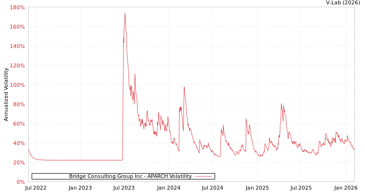 graph of Bridge Consulting Group Inc APARCH