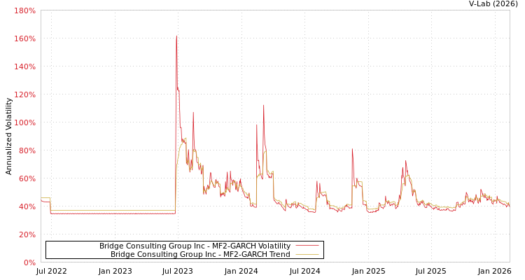 graph of Bridge Consulting Group Inc MF2-GARCH