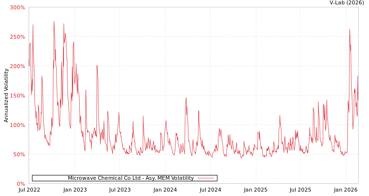graph of Microwave Chemical Co Ltd AMEM