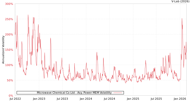 graph of Microwave Chemical Co Ltd APMEM