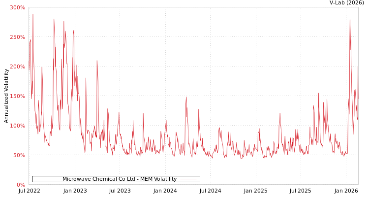 graph of Microwave Chemical Co Ltd MEM