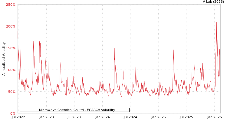 graph of Microwave Chemical Co Ltd EGARCH