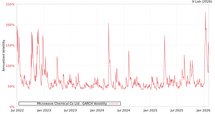 graph of Microwave Chemical Co Ltd GARCH