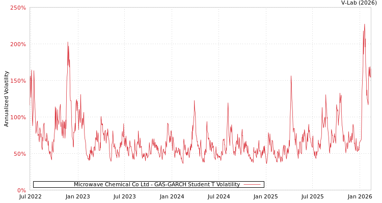 graph of Microwave Chemical Co Ltd GAS-GARCH-T