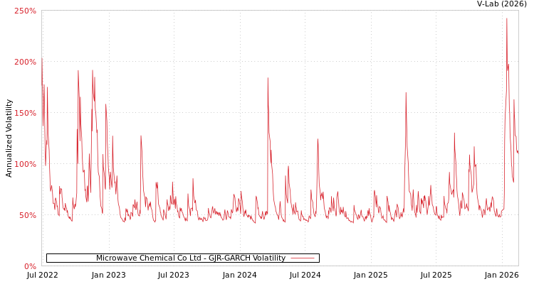 graph of Microwave Chemical Co Ltd GJR-GARCH