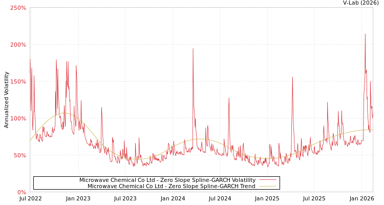 graph of Microwave Chemical Co Ltd S0GARCH