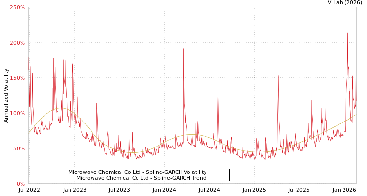 graph of Microwave Chemical Co Ltd SGARCH