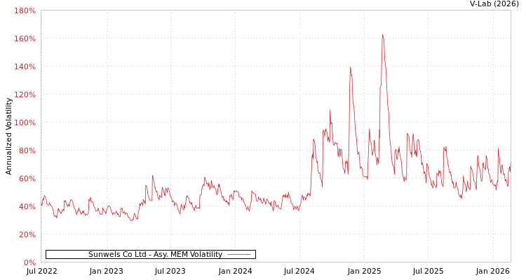 graph of Sunwels Co Ltd AMEM