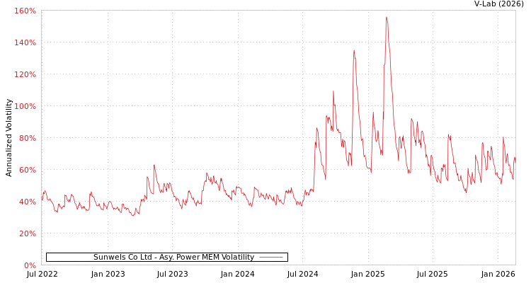 graph of Sunwels Co Ltd APMEM