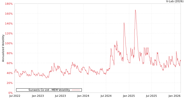 graph of Sunwels Co Ltd MEM