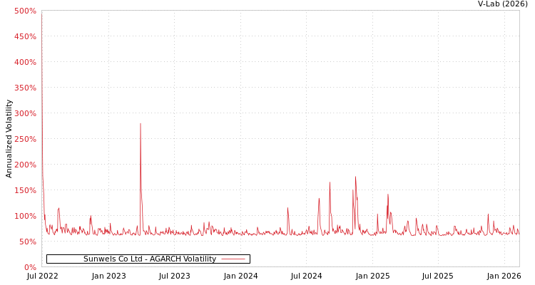 graph of Sunwels Co Ltd AGARCH