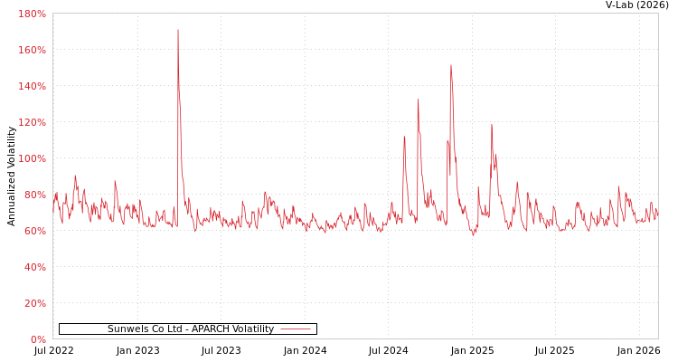graph of Sunwels Co Ltd APARCH