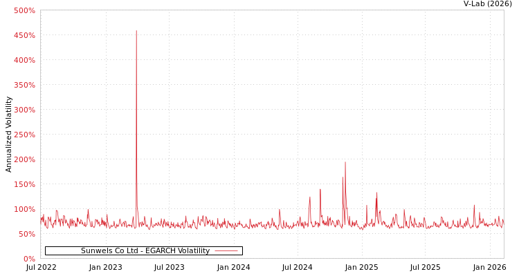 graph of Sunwels Co Ltd EGARCH