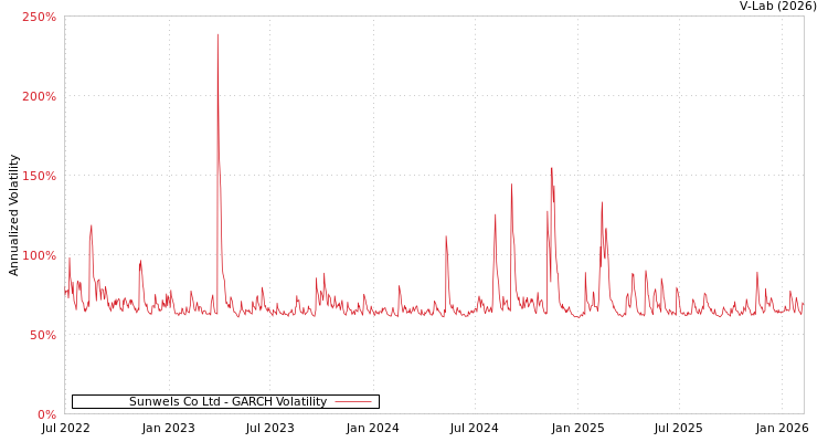 graph of Sunwels Co Ltd GARCH