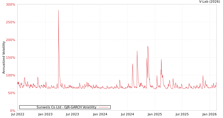 graph of Sunwels Co Ltd GJR-GARCH