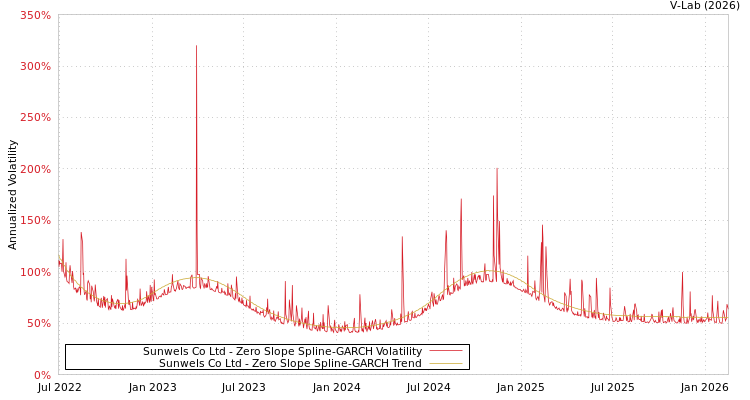graph of Sunwels Co Ltd S0GARCH