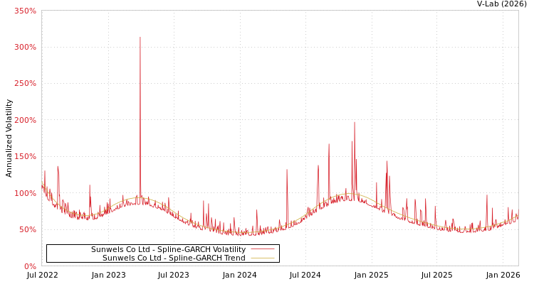graph of Sunwels Co Ltd SGARCH