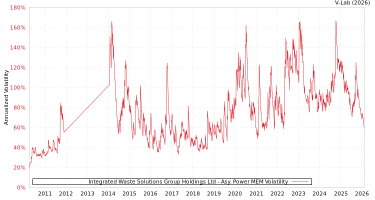 graph of Integrated Waste Solutions Group Holdings Ltd APMEM