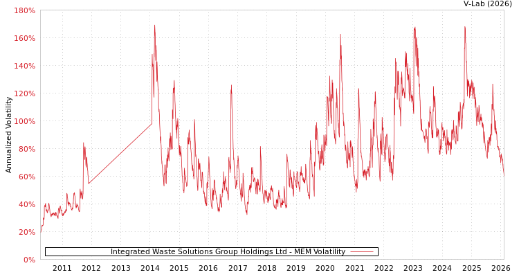 graph of Integrated Waste Solutions Group Holdings Ltd MEM