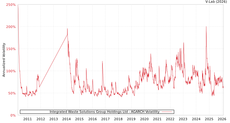 graph of Integrated Waste Solutions Group Holdings Ltd AGARCH