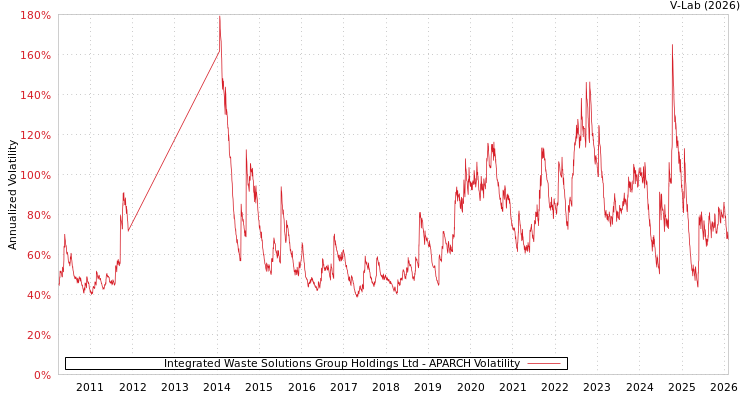 graph of Integrated Waste Solutions Group Holdings Ltd APARCH