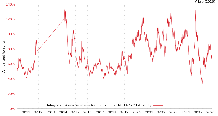 graph of Integrated Waste Solutions Group Holdings Ltd EGARCH