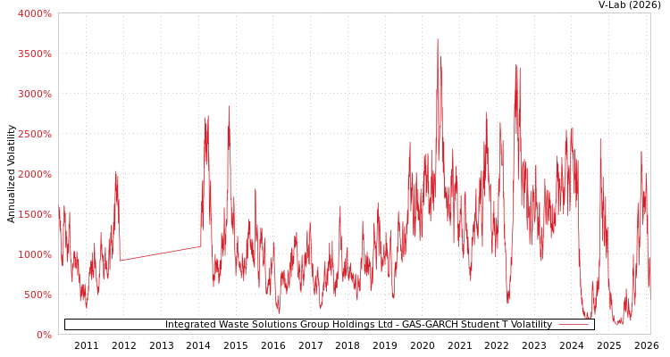 graph of Integrated Waste Solutions Group Holdings Ltd GAS-GARCH-T