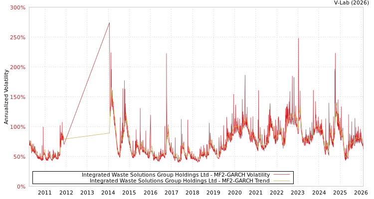 graph of Integrated Waste Solutions Group Holdings Ltd MF2-GARCH
