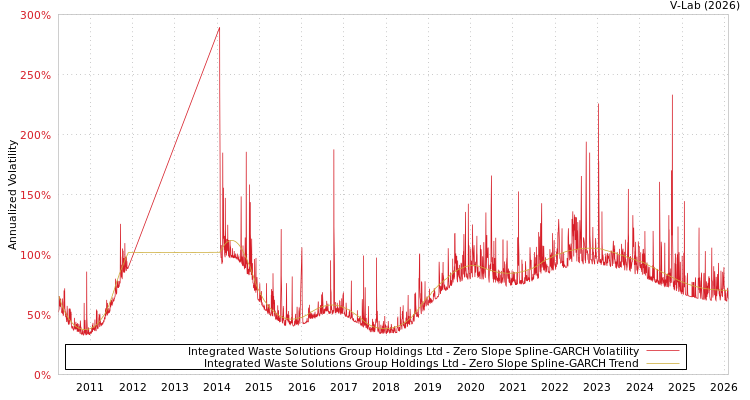 graph of Integrated Waste Solutions Group Holdings Ltd S0GARCH