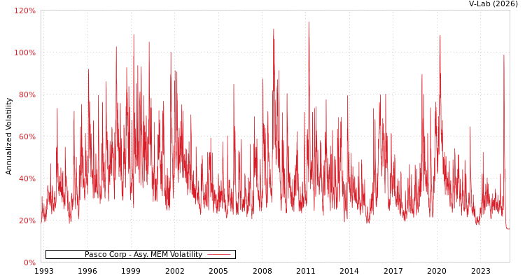 graph of Pasco Corp AMEM