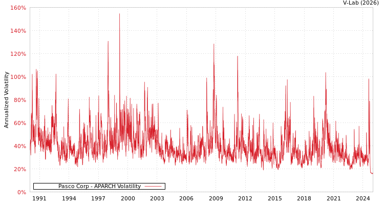 graph of Pasco Corp APARCH