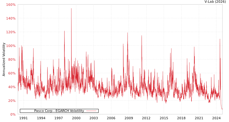 graph of Pasco Corp EGARCH