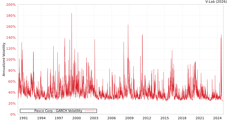 graph of Pasco Corp GARCH