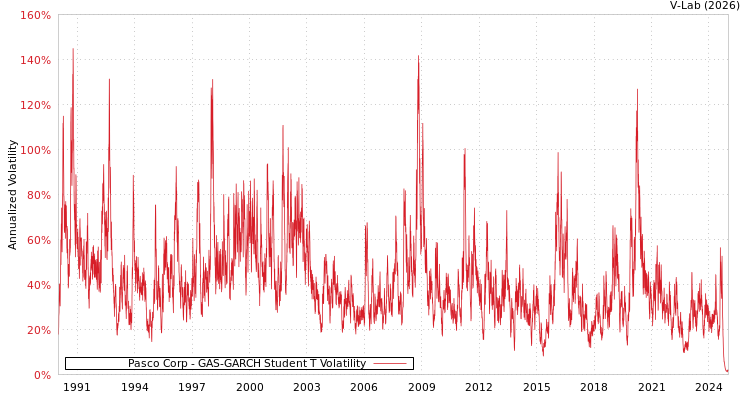 graph of Pasco Corp GAS-GARCH-T