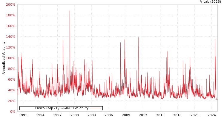 graph of Pasco Corp GJR-GARCH