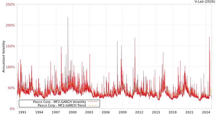 graph of Pasco Corp MF2-GARCH
