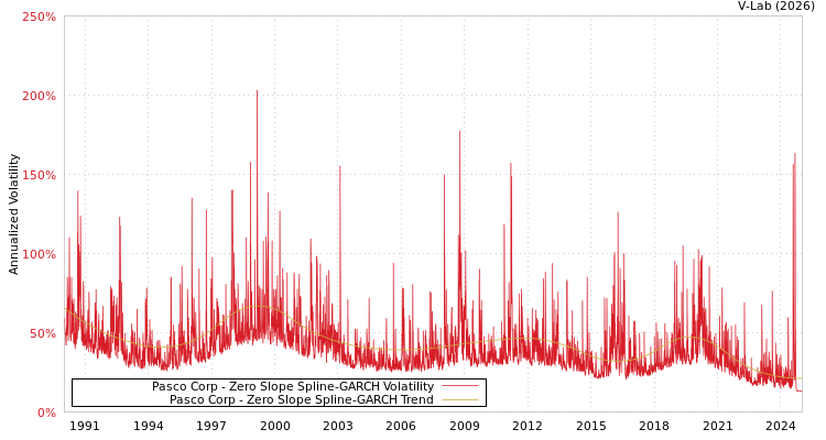 graph of Pasco Corp S0GARCH