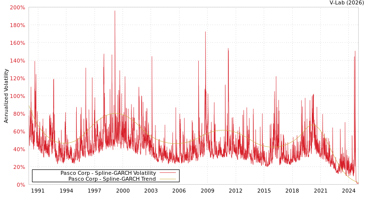 graph of Pasco Corp SGARCH