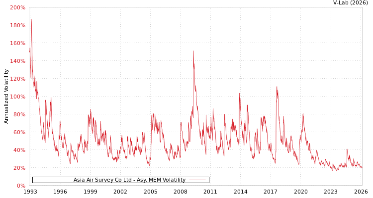 graph of Asia Air Survey Co Ltd AMEM