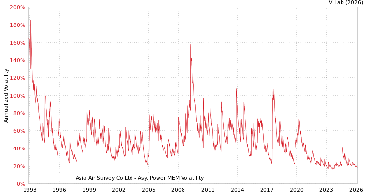 graph of Asia Air Survey Co Ltd APMEM