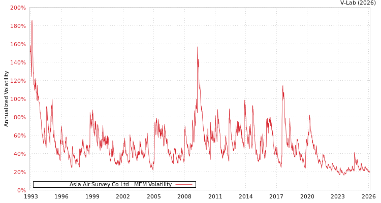 graph of Asia Air Survey Co Ltd MEM