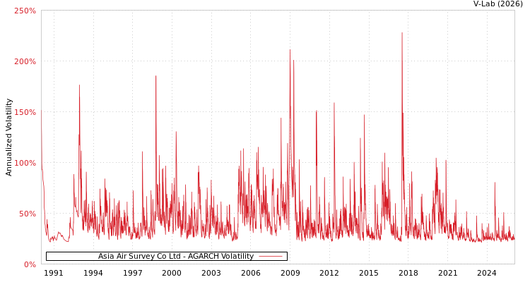 graph of Asia Air Survey Co Ltd AGARCH